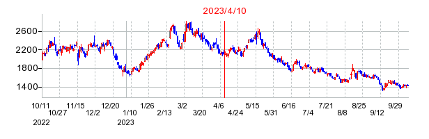 2023年4月10日 16:41前後のの株価チャート